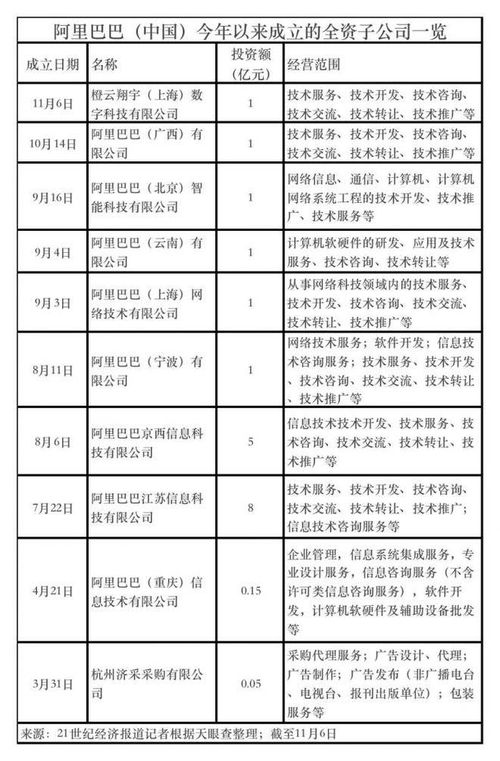 阿里斥資1億成立數科公司，今年將建十家全資子公司，聚焦網絡技術服務新布局